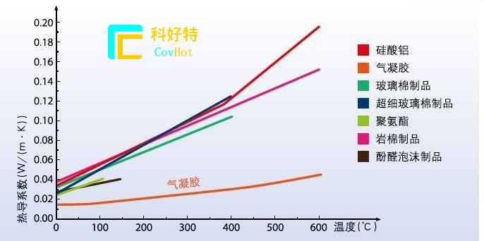 玻璃纖維棉，巖棉，硅酸鋁氈